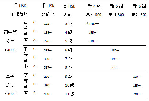 HSK test levels